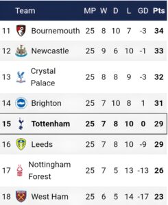 Chris Sutton Drops Tottenham vs Newcastle Score Prediction That Has Fans Furious, Shocked, and Scrambling to React – Gentle Soccer
